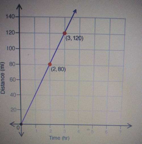 The graph shows the distance a car traveled, y, In x hours: 140 120- (3,120) 100- 80 (2,80) Distanc