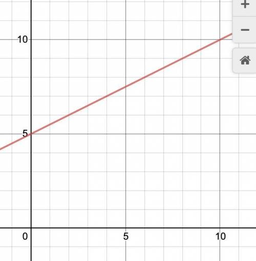 Graph the equation y=1/2x+5