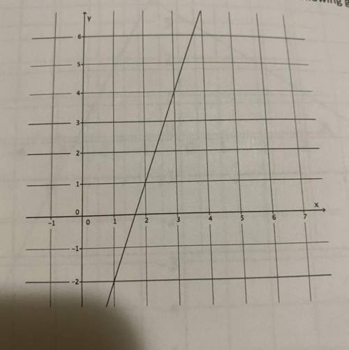 Using what you learned in the last lesson, determine the slope of the line with the following graph