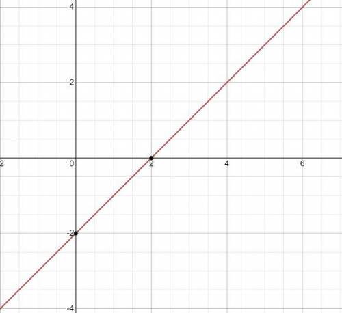 Which of the following graphs represents y=x-2 ?