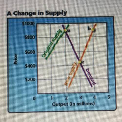 If the demand curve shifted more to the right on this graph, which of the following could be the ne