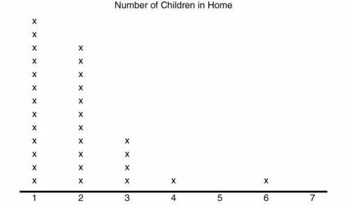The following dot plot represents a random sample of elementary students and the number of children