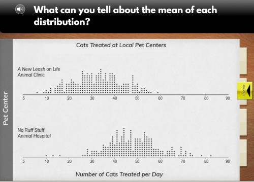 What can you tell about the mean of each
distribution?