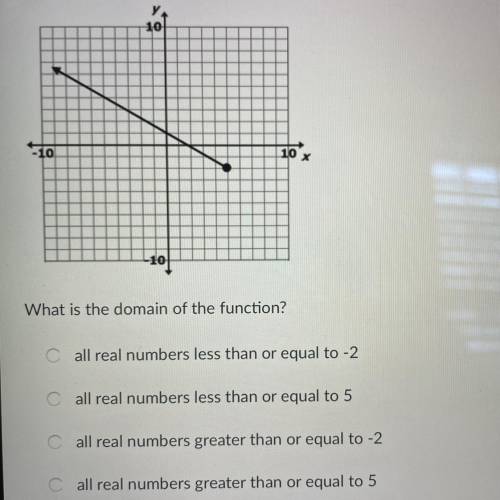 What is the domain of the function?