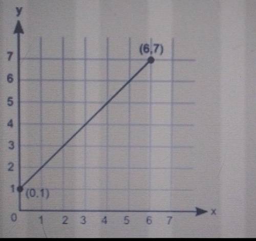 What is the initial value of the function represented by this graph?

a. 1b. 5c. 6d. 7​