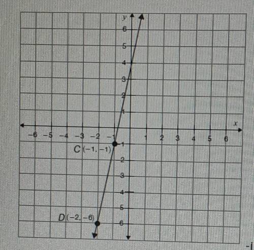 Use the two points and the line to find the y-intercept

a. (-1, -1)b. (-2, -6)c. (- 3/4, 0)d. (0,
