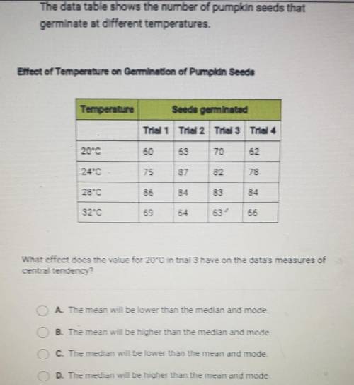 The data table shows the number of pumpkin seeds that germinate at different temperatures.​