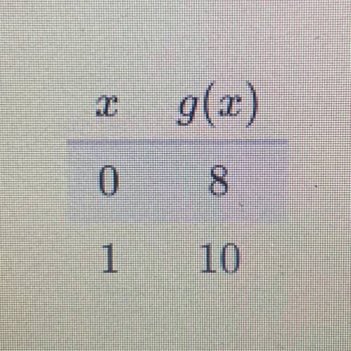 Complete the equation for g(x)