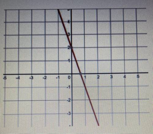 What’s the equation for this graph?