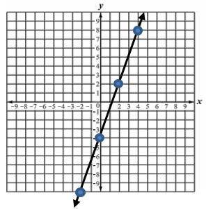 This graph represents a linear function. Enter an equation in the form y=mx+b that represents the f