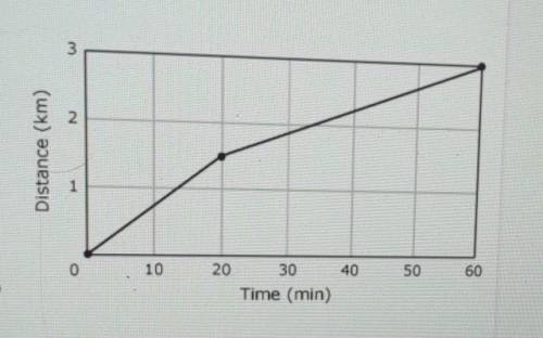 PLEASE HELP I CANT FAIL. PLEASE. THANK YOU. The graph to the right shows distance over time. Which