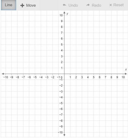 Graph a line with a slope of 3 that goes through the point (1, 3).

To graph a line, plot two poin