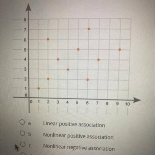 (06.01)
What type of association does the graph show between x and y? (4 points)