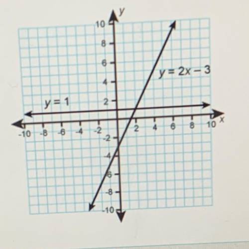You can solve the equation 2x - 3 = 1 by graphing y = 2x – 3 and y = 1 and finding

their point of
