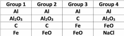 Four groups of students were each asked to create table listing two elements and two compounds. Onl