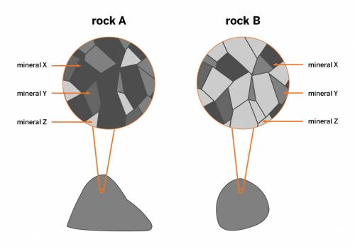 The rocks are shown in the above diagram formed from magma. Examine the rocks and write your own ke
