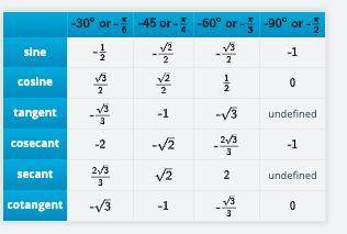 Based on the unit circle and the values in the two tables, determine whether the trigonometric func