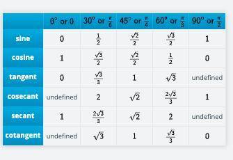 Based on the unit circle and the values in the two tables, determine whether the trigonometric func