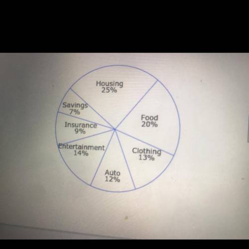 The circle graph shows how a family spends its annual income. If $27,300 is used for Auto and Insur