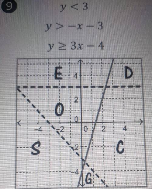 How do you graph this ​