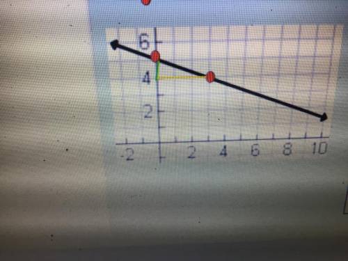 What is the slope, y-intercept, and linear function?