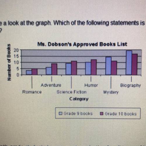 Take a look at the graph. Which of the following statements is

true?
A. Tenth-grade students have
