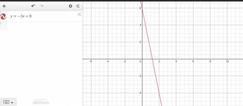 Graph the line.
y=-5x + 6