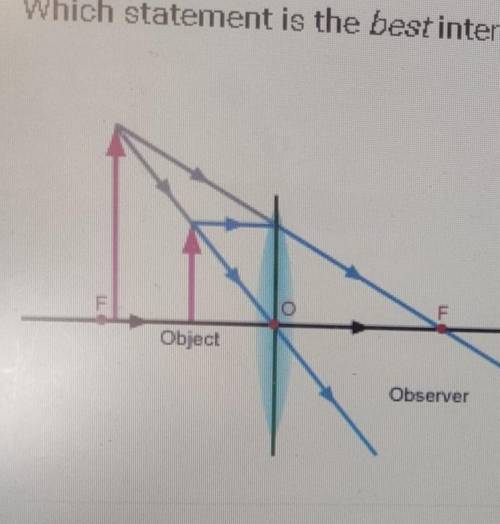 Which statement is the best interpretation of the ray diagram shown?

ObjedObserverA. A convex len