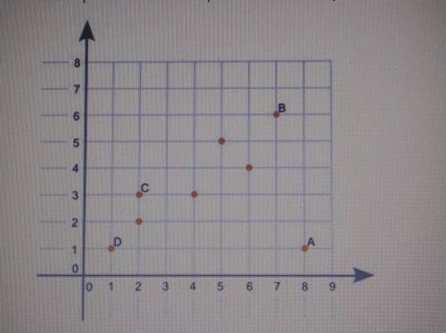Which point on the scatter plot is an outlier?

A.) Point AB.) Point BC.) Point CD.) Point D​