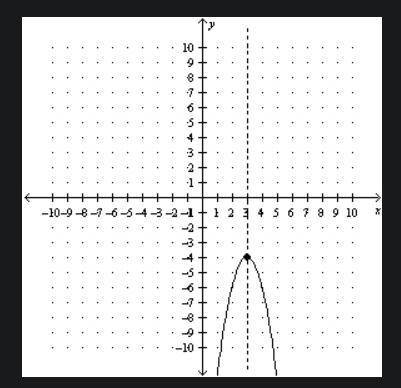 Which of the following functions could define this graph?