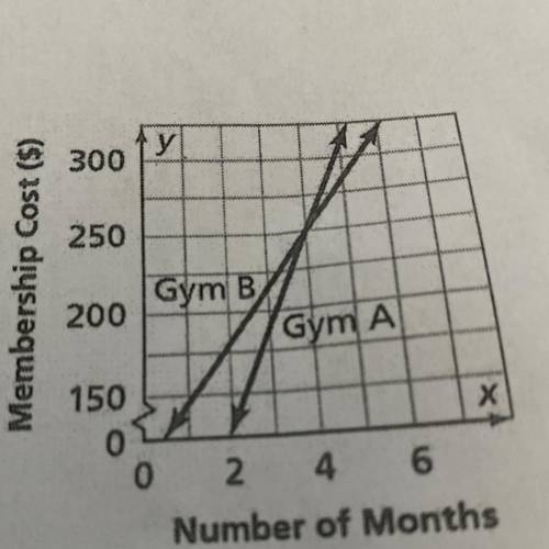 The total cost c of the belonging to two different Gyms for m months as shown on the graph. What is