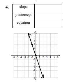 Please help, I need to determine the slope and y-intercept for each group. I need to write an equat
