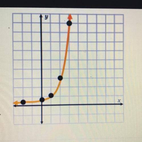 Identify the type of function graphed to the right.
linear
exponential
other