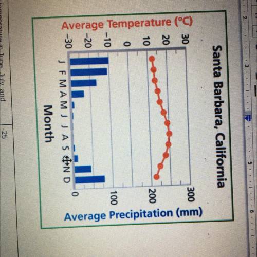 what is the relationship between the temperature and precipitation during the months of june ,july,