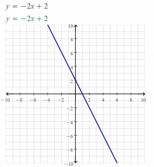 Which line is the graph of y = -2 x + 2?