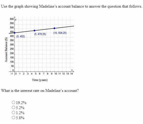 Use the graph showing Madeline's account balance to answer the question that follows.
