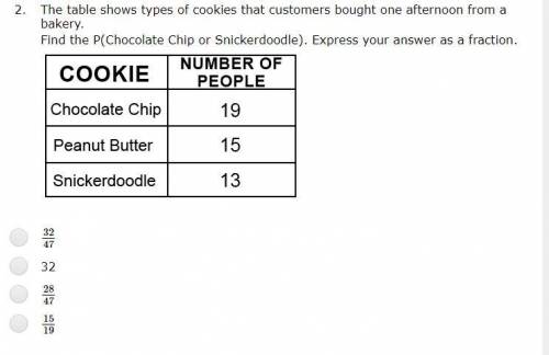 The table shows types of cookies that customers bought one afternoon from a bakery.

Find the P(Ch