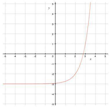 The graph of a translated exponential function is shown below. Its parent function is y = 4x.

If
