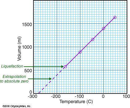 Examine the graph below. i will give

Which of the following is not true?The gas pressure increase