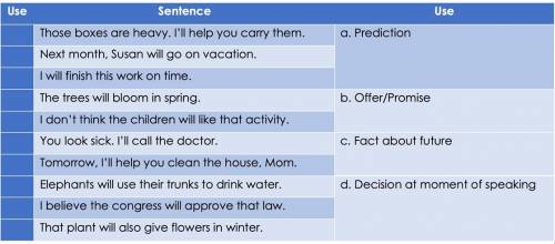 Read the following sentences carefully and match each one with the use it indicates (a-d).

Write