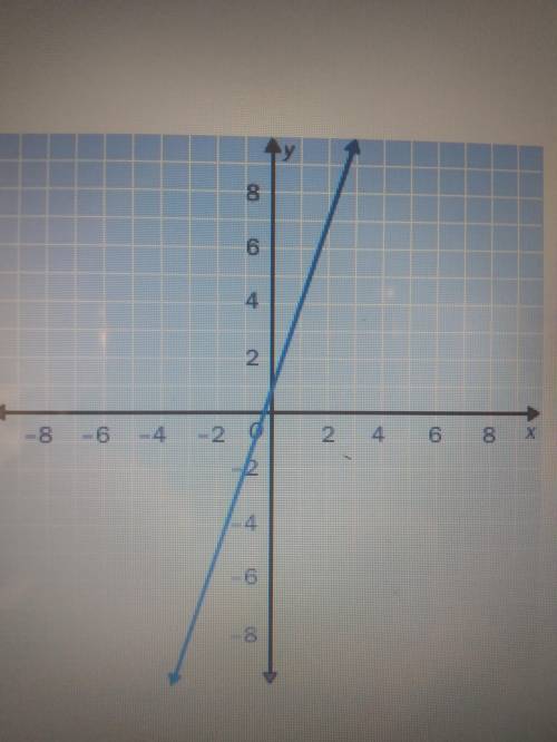 2.

Which equation best describes the graph??
y = 3x + 1
y = -3x + 1
y = -3x - 1
y = 3x - 1