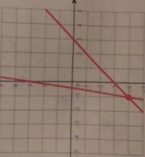 Help ASAP!!!What are the y=mx+b equations to the two lines?