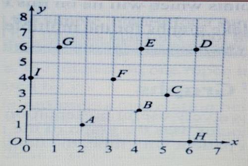 Pls answer these questions down below

from the graph1.Write down the x-coordinate (abscissa) of e