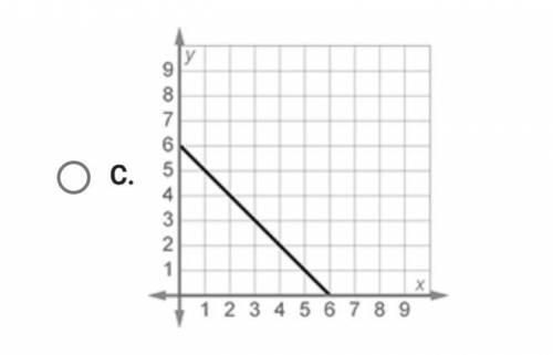 Which table or graph shows the value of y going down as the value of x goes up?
