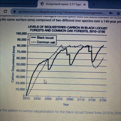 (ii) There are three major declines in the carbon sequestered in the black locust forest on the

g