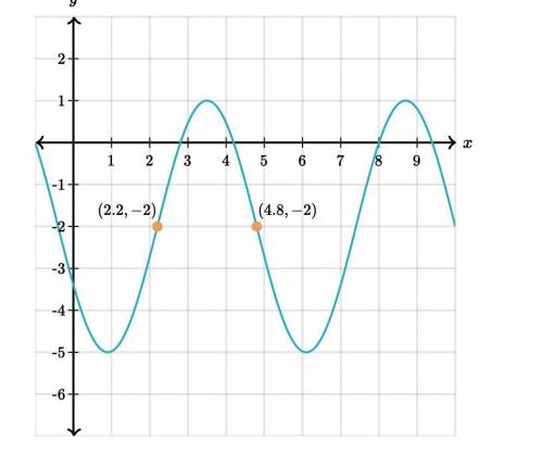 Below is the graph of a trigonometric function. It intersects its midline at

(2.2,−2) and again a