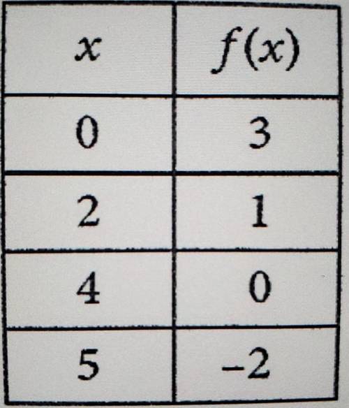 The function f is defined by a polynomial. Some values of x and f(x) are shown in the table above.