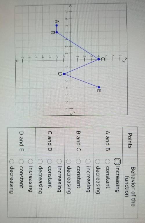 Use the graph to determine the functions between the indicated points.​