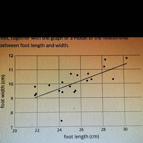 Here is a scatter plot that shows the length and widths of 20 left feet, together with the graph of