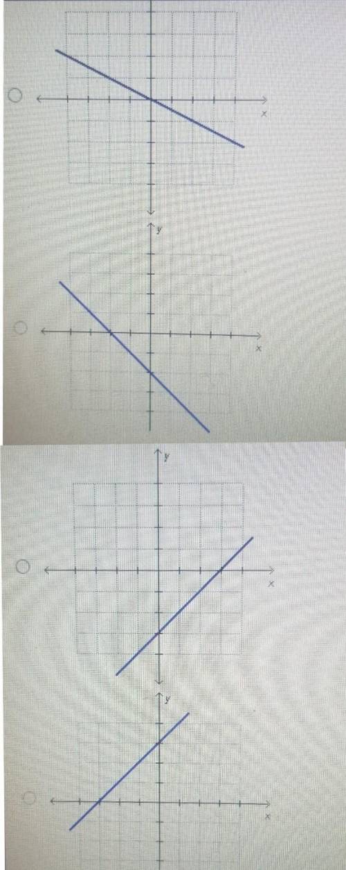 Which graph represents a proportional relationship? (quickly please :)​